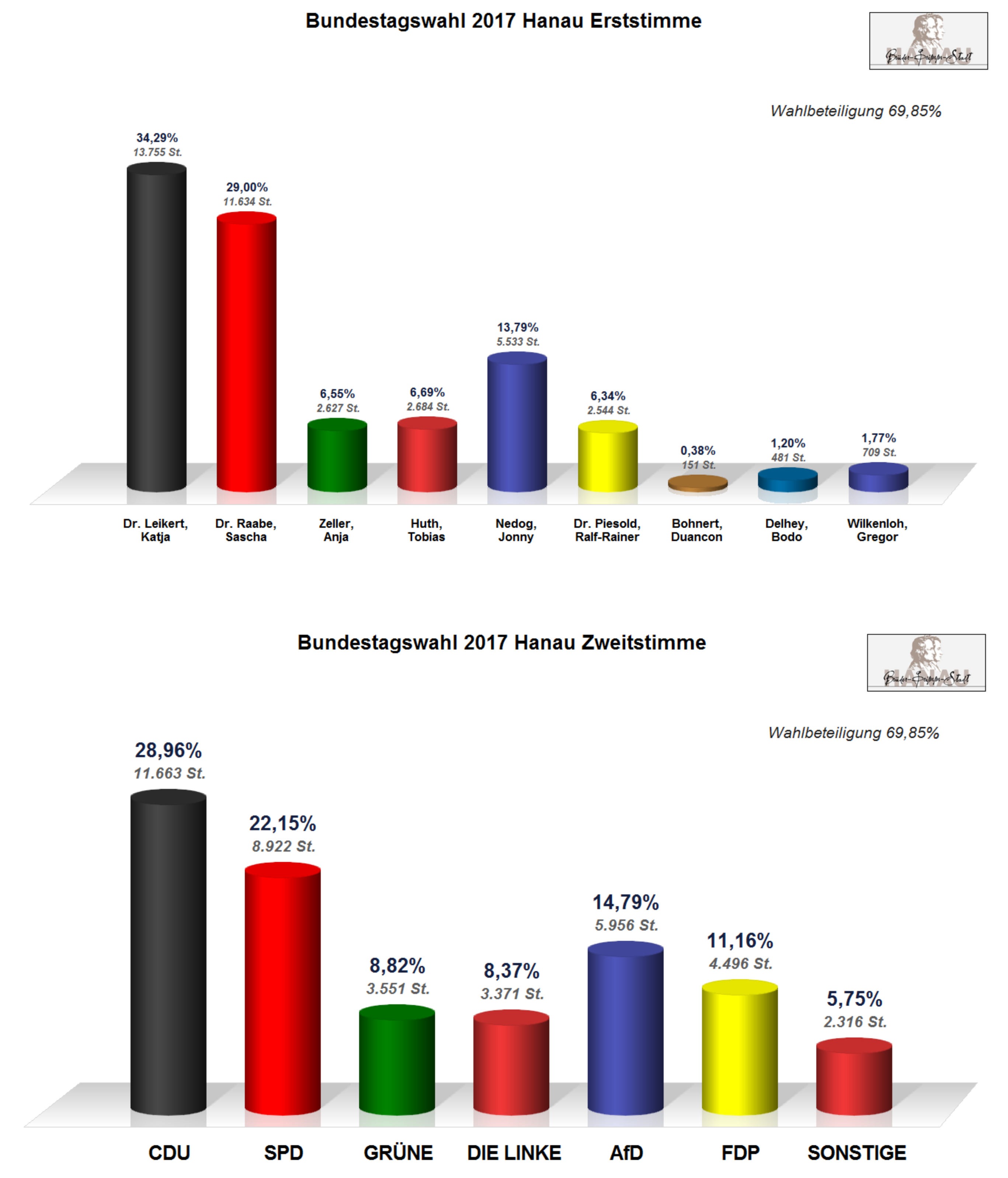 Ergebnis Hanau Bund 2017